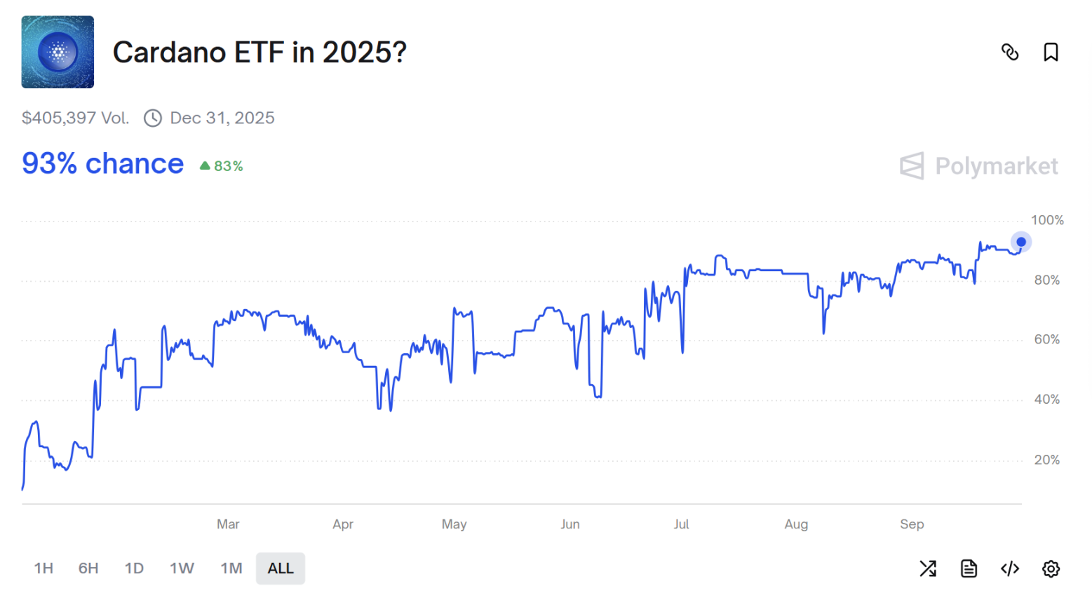 Xác suất các ETF giao ngay của LTC và SOL được thông qua vào tháng 10 vượt quá 90% và các altcoin hoan nghênh phán quyết cuối cùng của SEC